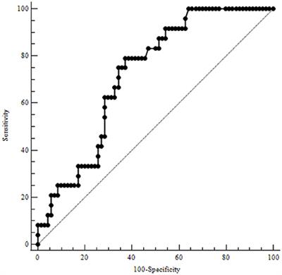 Prognostic value of proadrenomedullin in patients with COVID-19 pneumonia